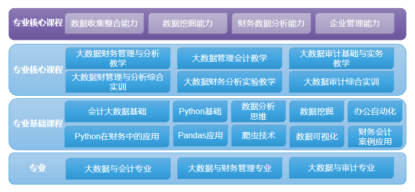 学科前沿｜九九网智大数据财务系列课程最新动态