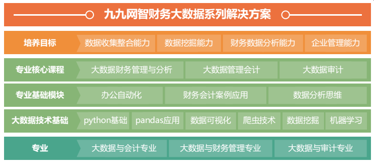 大数据课程|九九网智大数据财务系列解决方案